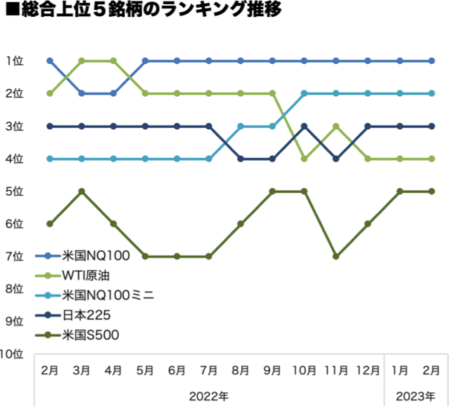 総合上位5銘柄のランキング推移