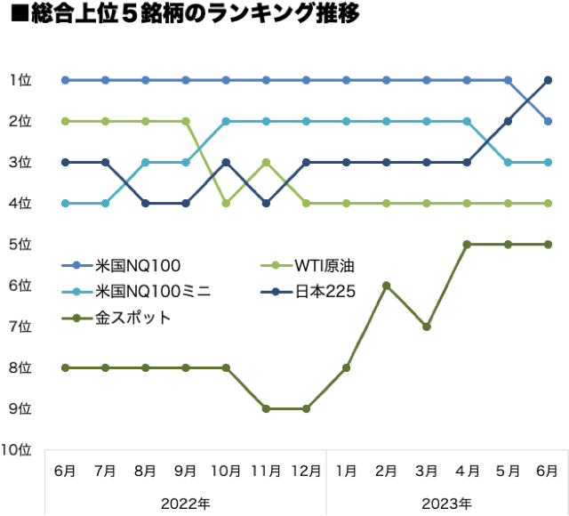 総合上位5銘柄のランキング推移