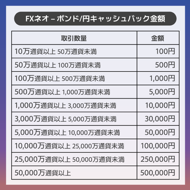 FXネオ - ポンド/円キャッシュバック金額