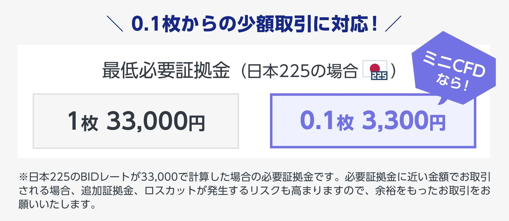 0.1枚からの少額取引に対応！ 必要最低証拠金（日本225の場合) 1枚33,000円ミニCFDなら0.1枚3,300円