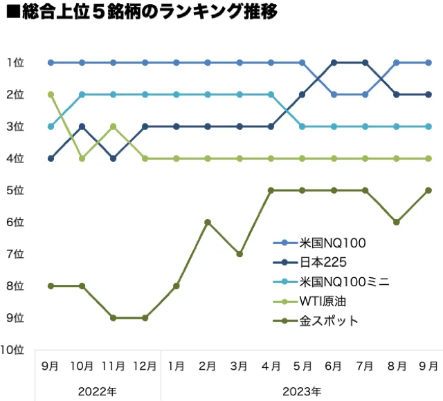 総合上位5銘柄のランキング推移