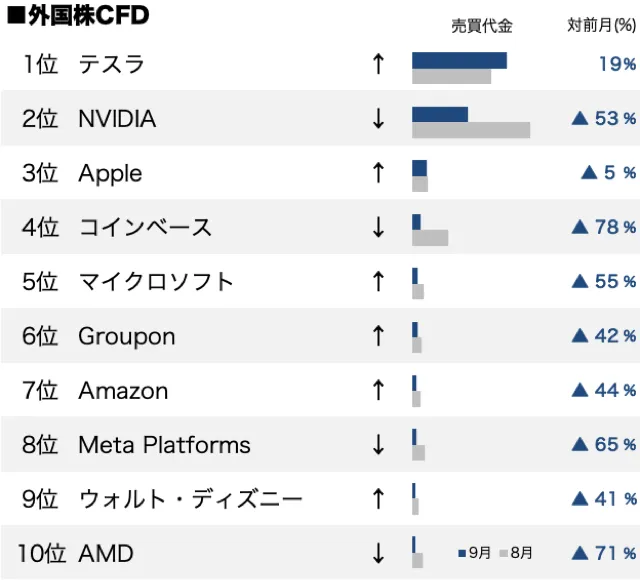 外国株CFD