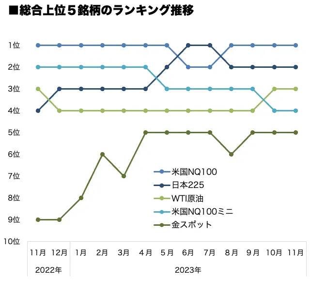 総合上位5銘柄のランキング推移