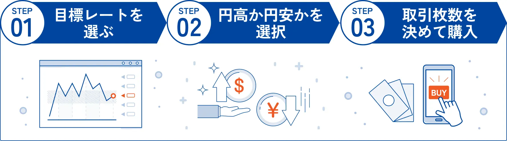 STEP1目標レートを選ぶ STEP2円高か円安かを選択 STEP3取引枚数を決めて購入