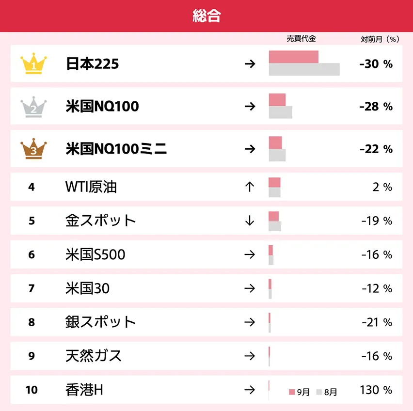 2024年9月CFD売買代金ランキングを発表 | プレスリリース | GMO