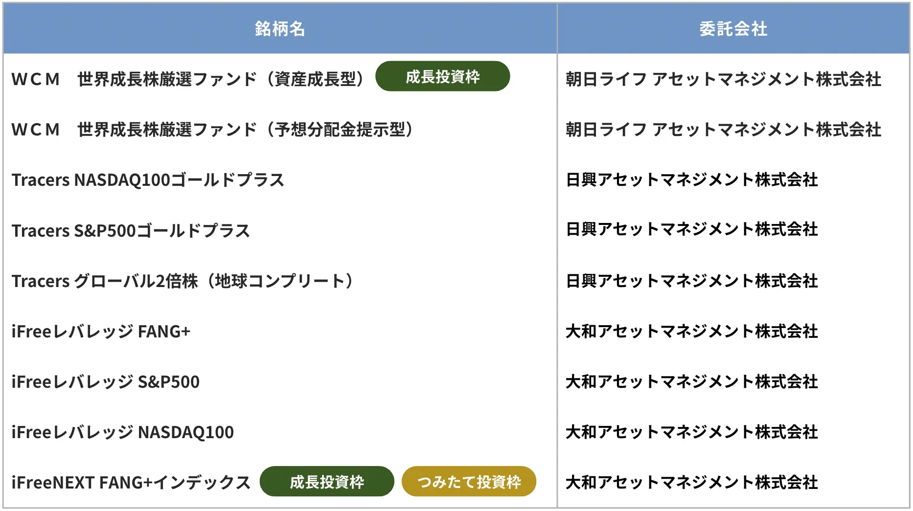 8月18日（月）より新たに投資信託9銘柄の取り扱いを開始～年間トータルリターン40%超のファンドやレバレッジ型商品などを追加～ | プレスリリース |  GMOクリック証券