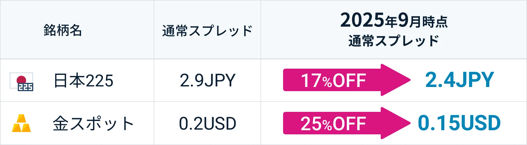 日経平均・ゴールド】スプレッド縮小のお知らせ | お客様へのお知らせ | GMOクリック証券