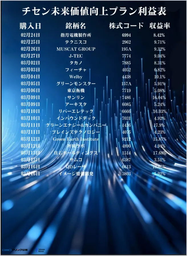 架空の利益表