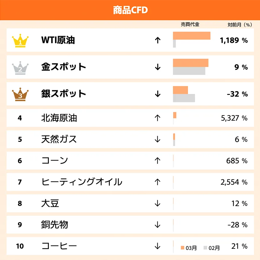 商品CFD