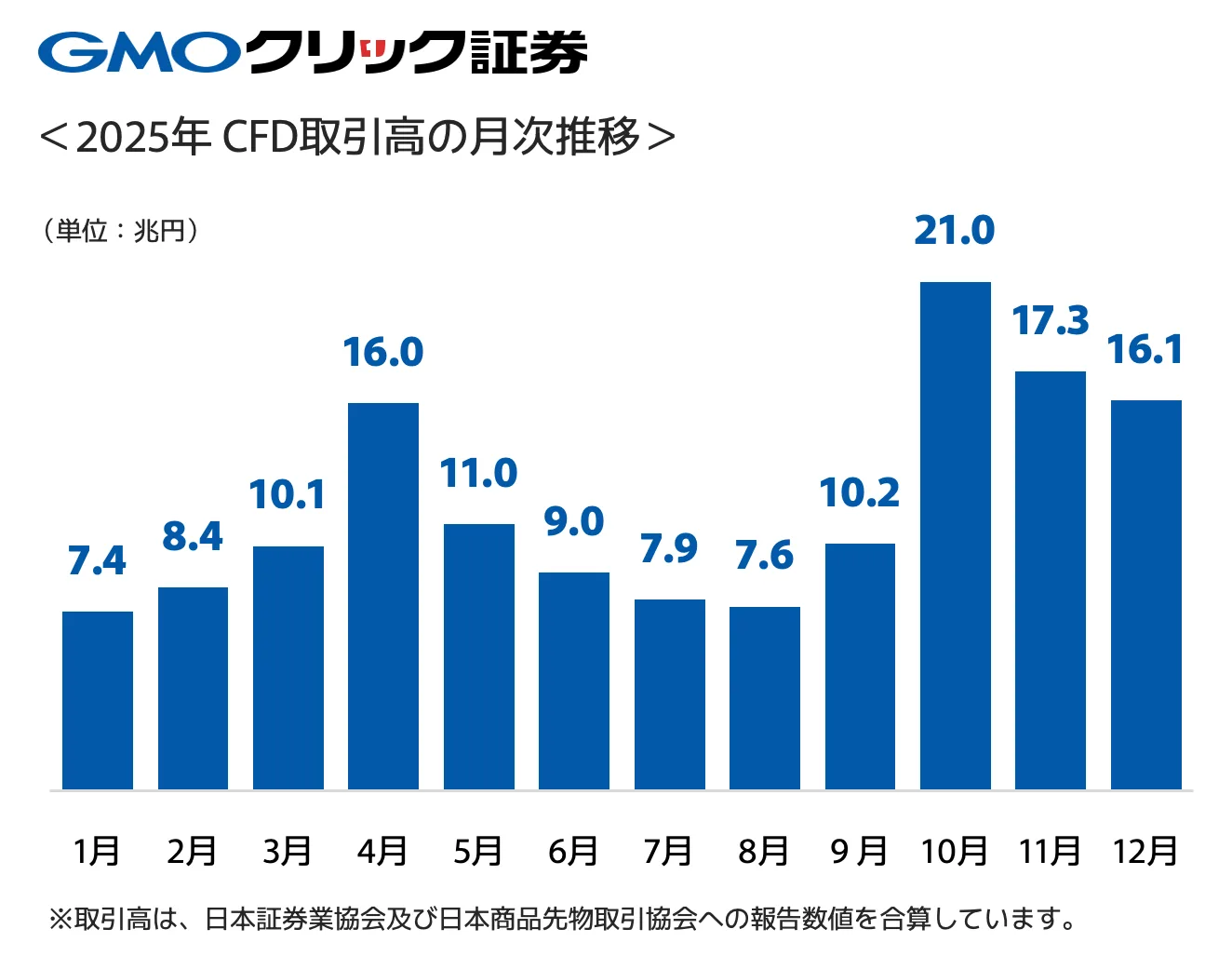 2025年 CFD取引高の月次推移