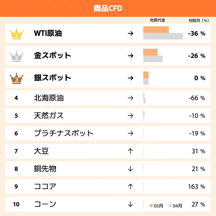 商品CFD
