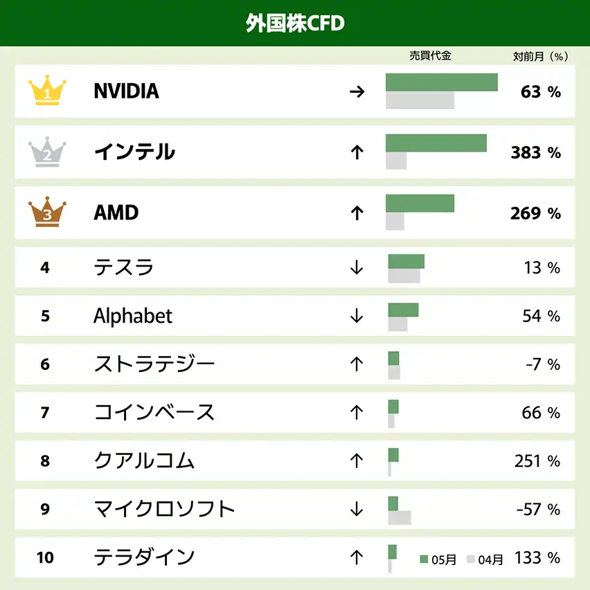 外国株CFD