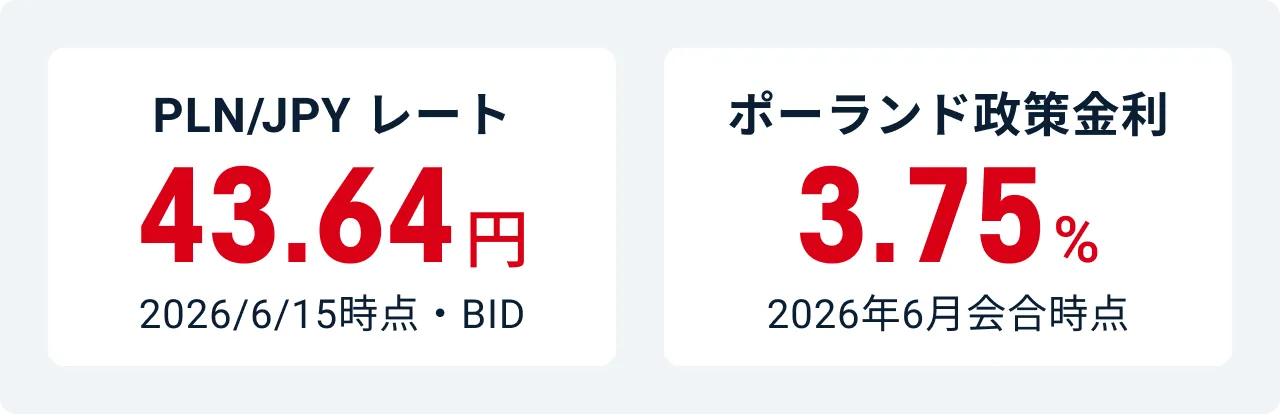 PLN/JPYレート 43.64円（2026/6/15時点・BID）、ポーランド政策金利 3.75%（2026年6月会合時点）
