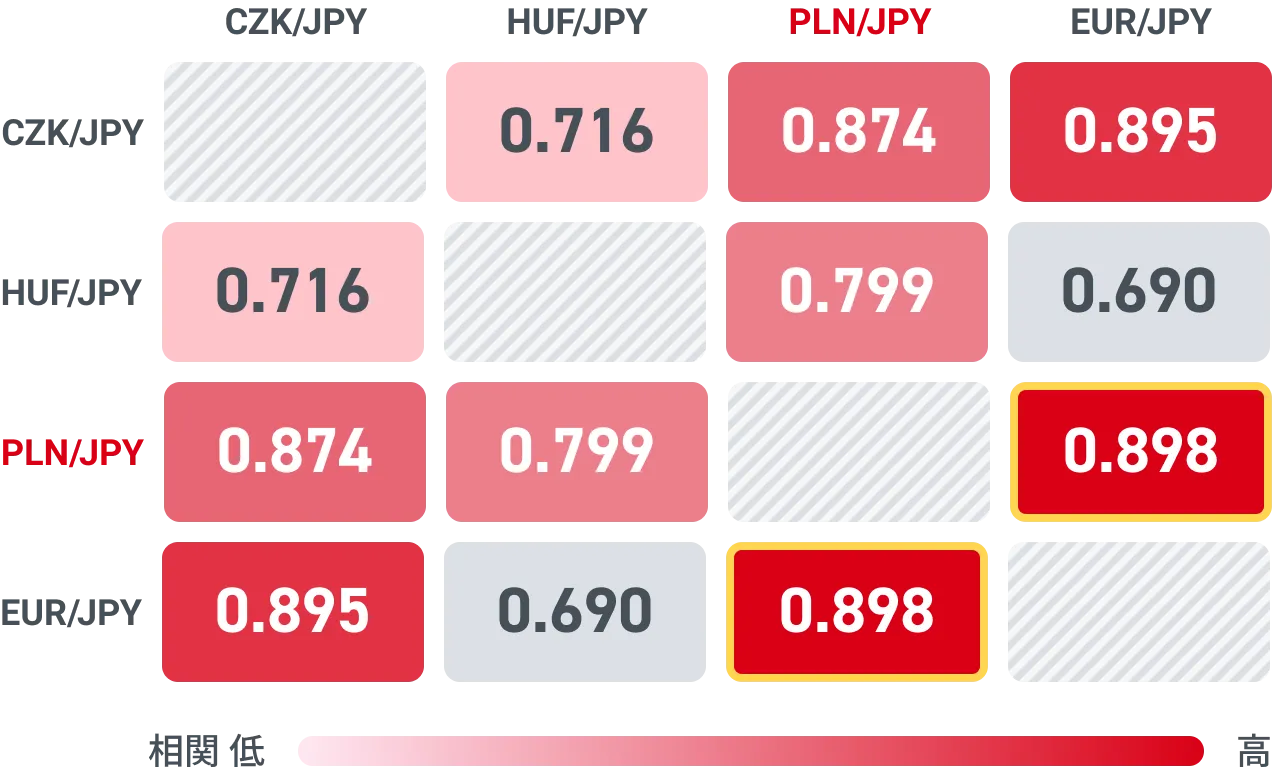 CZK/JPY・HUF/JPY・PLN/JPY・EUR/JPYの相関マトリックス