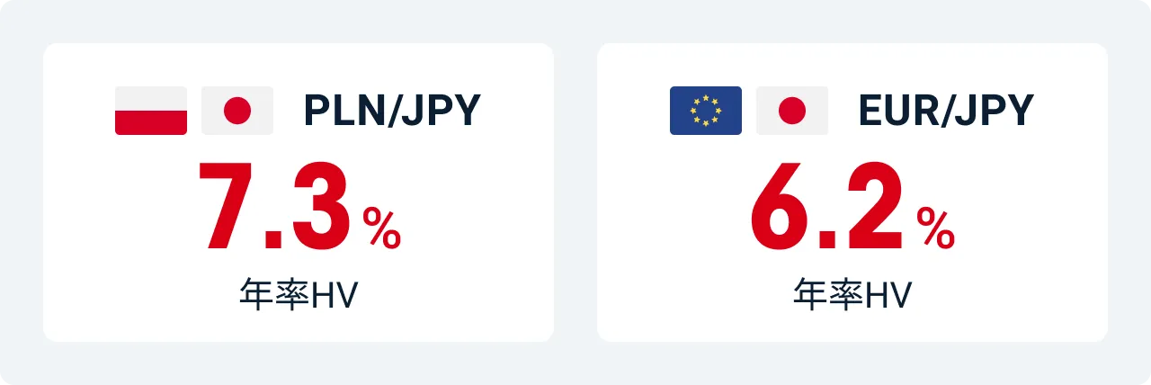 PLN/JPY 年率HV 7.3%、EUR/JPY 年率HV 6.2%