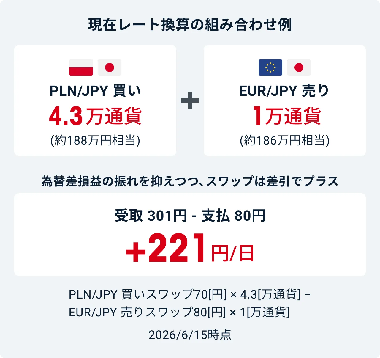 現在レート換算の組み合わせ例：PLN/JPY買い4.3万通貨＋EUR/JPY売り1万通貨で差引+221円/日