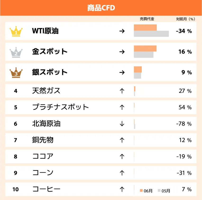 商品CFD