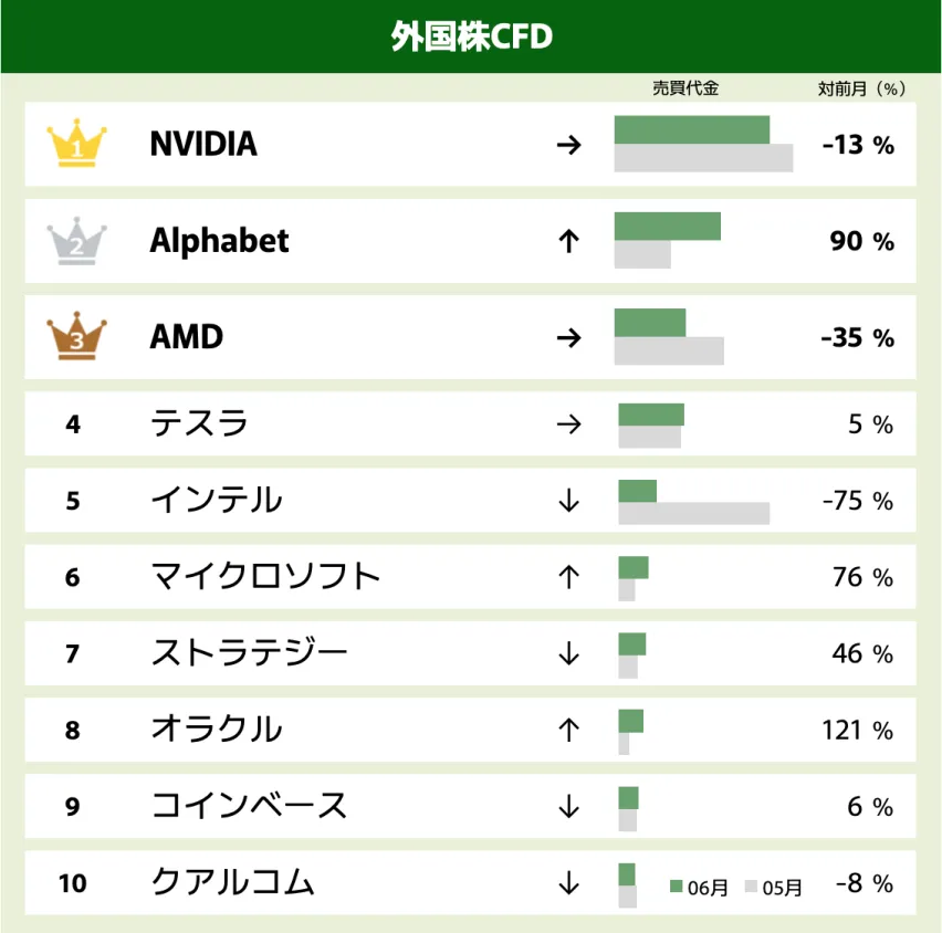 外国株CFD