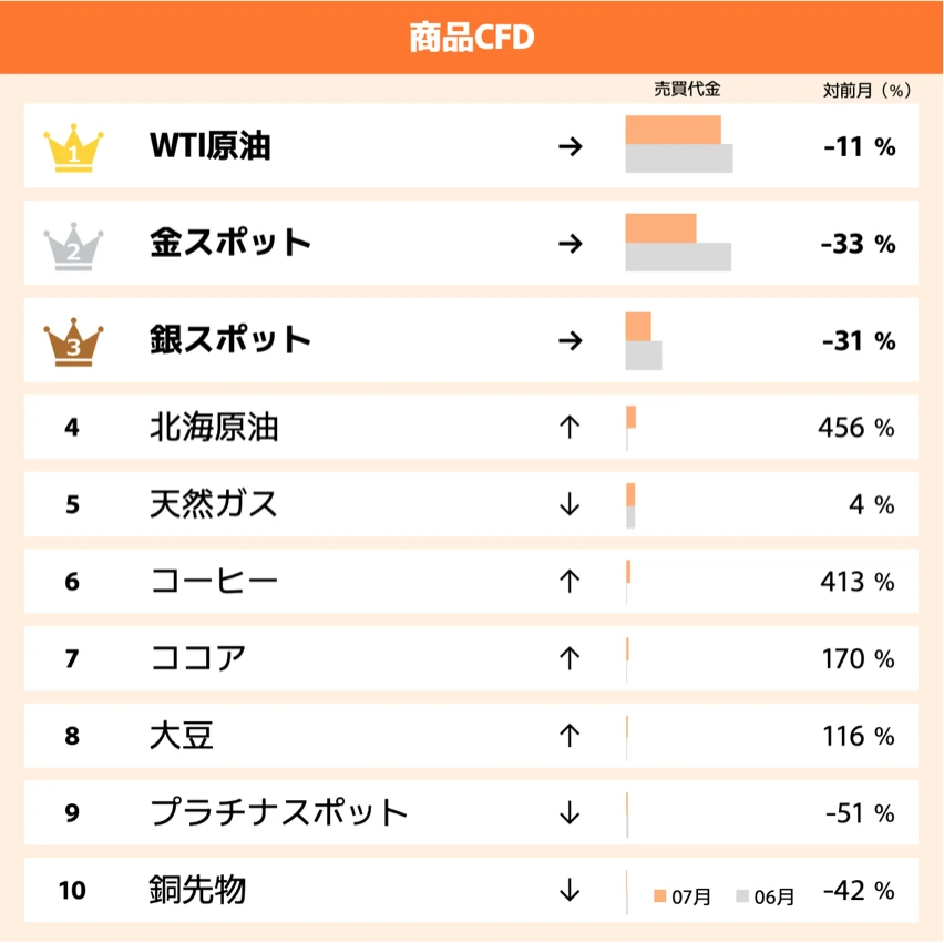 商品CFD
