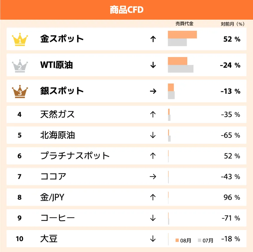 商品CFD