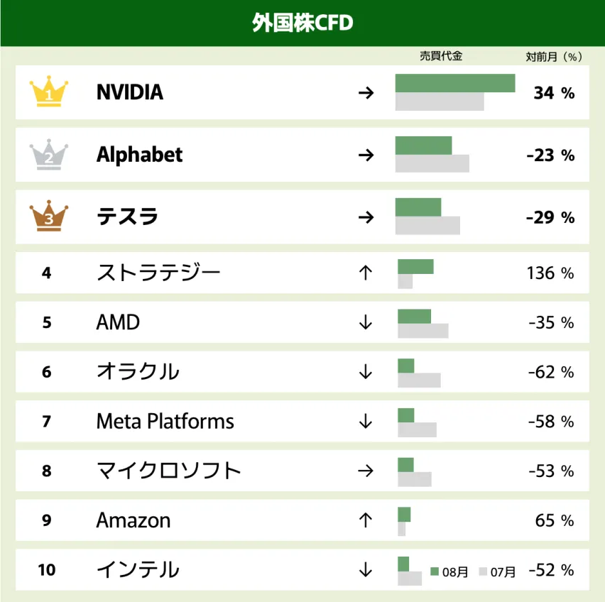 外国株CFD