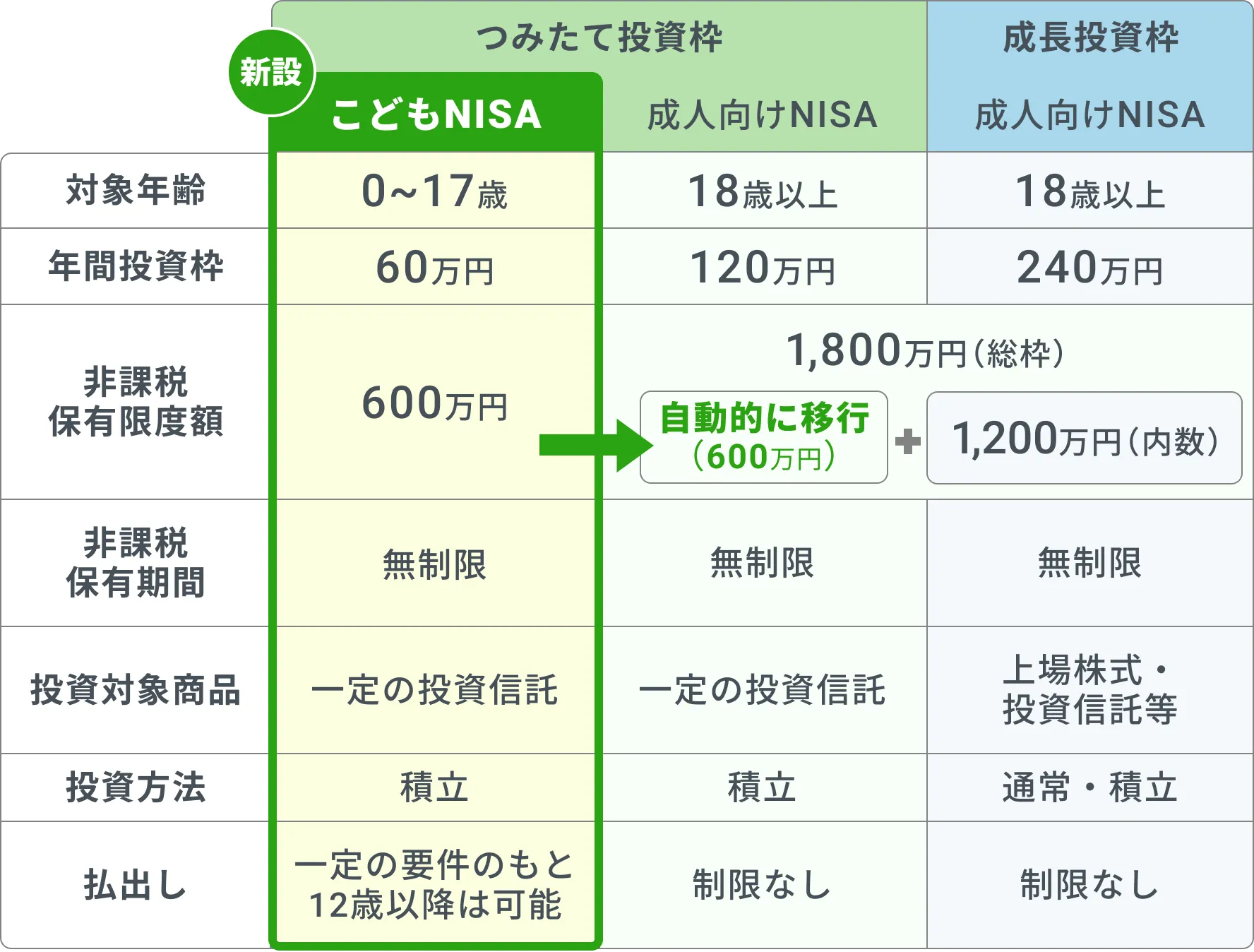 「こどもNISA」の概要
