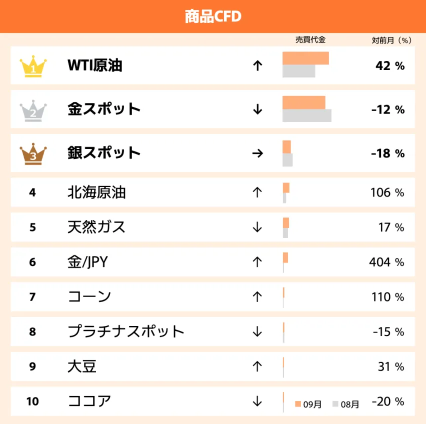 商品CFD