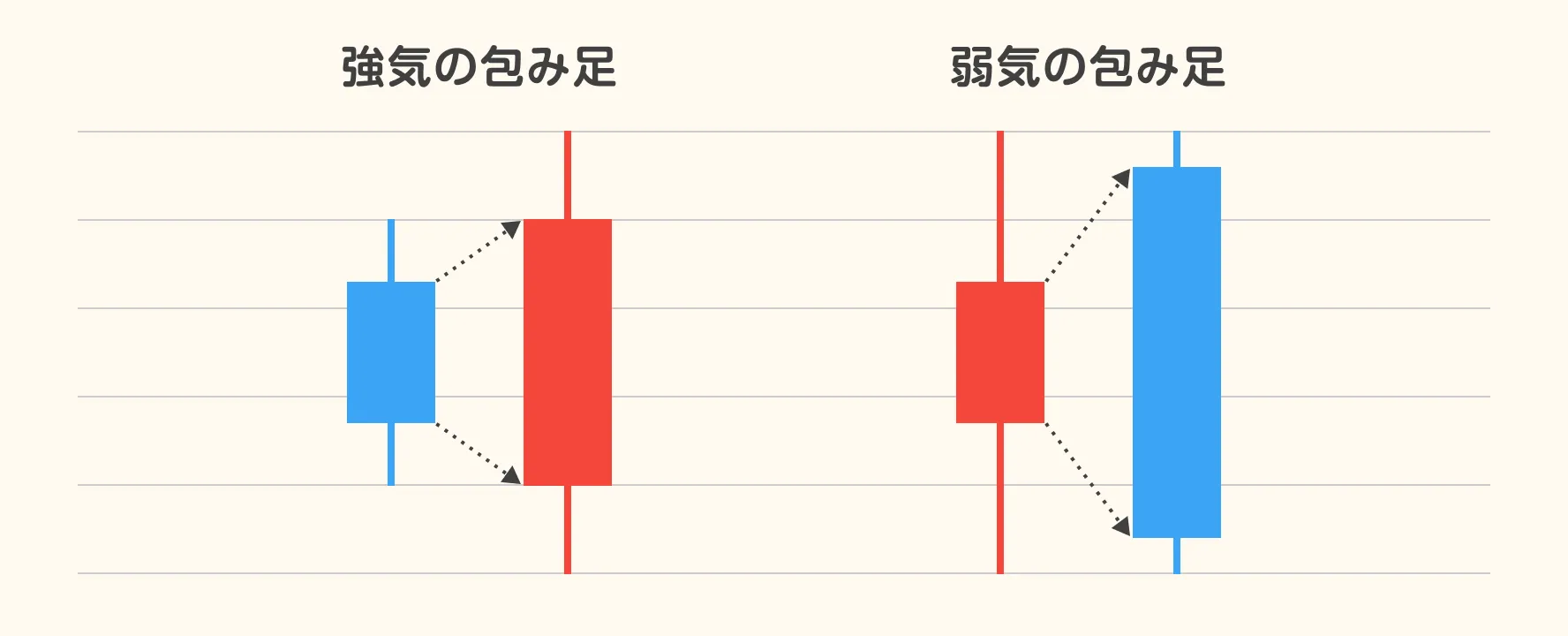 包み足｜トレンド転換のサイン