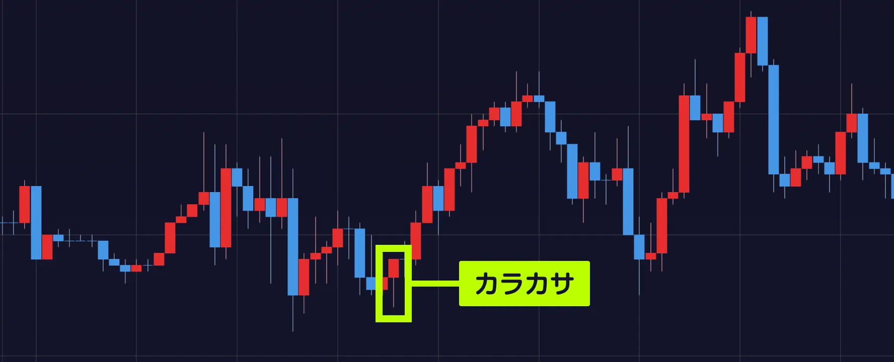 大陽線やカラカサ、安値圏での包み足は買いのサイン