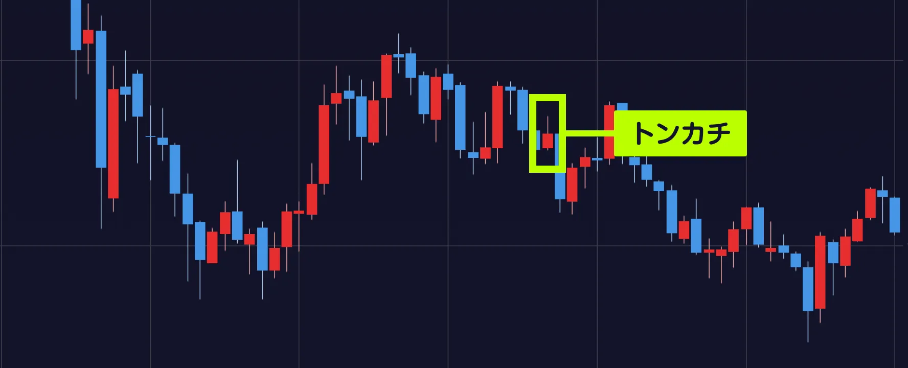 大陰線やトンカチ、高値圏でのはらみ足は売りのサイン