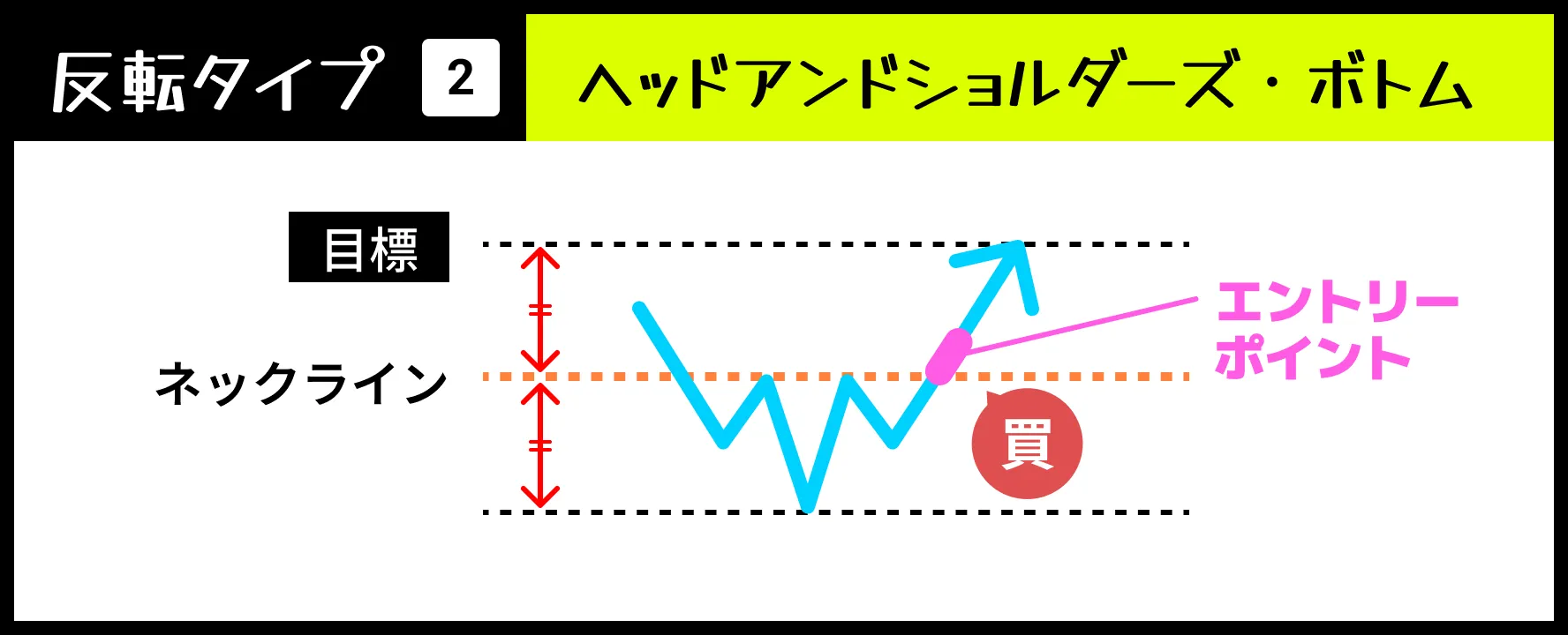 【反転タイプ②】ヘッドアンドショルダーズ・ボトム