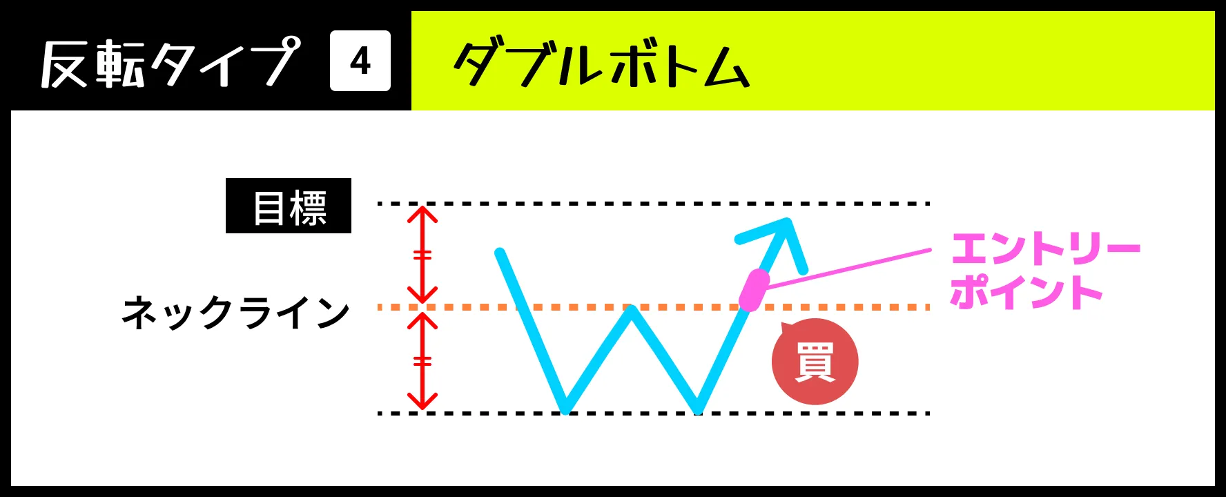 【反転タイプ➃】ダブルボトム