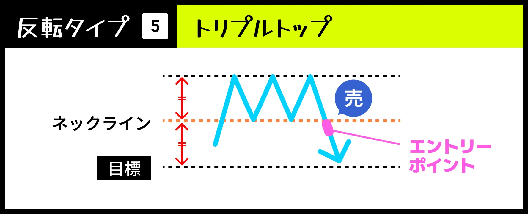 【反転タイプ➄】トリプルトップ