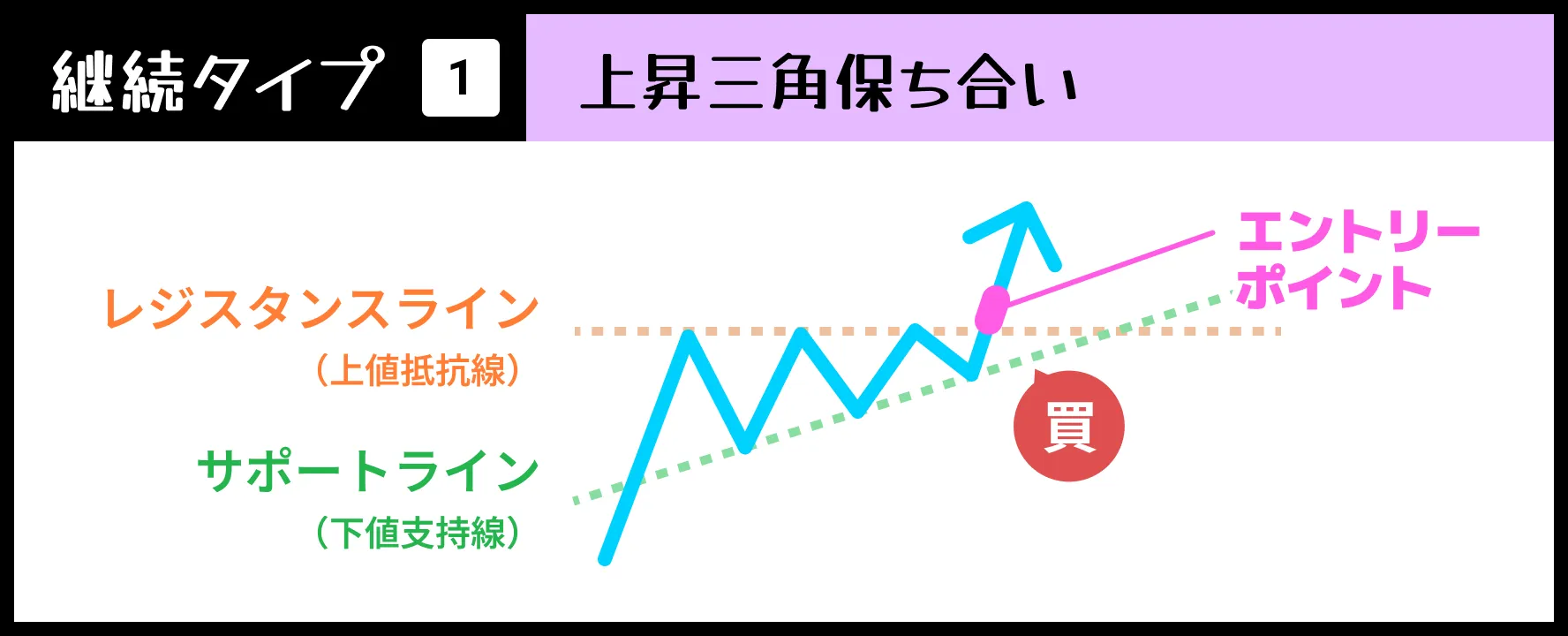 【継続タイプ①】上昇三角保ち合い