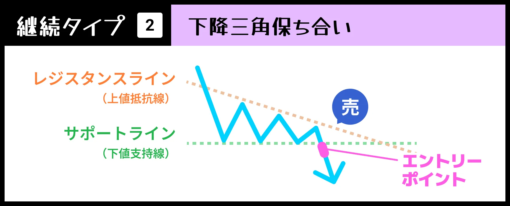 【継続タイプ②】下降三角保ち合い