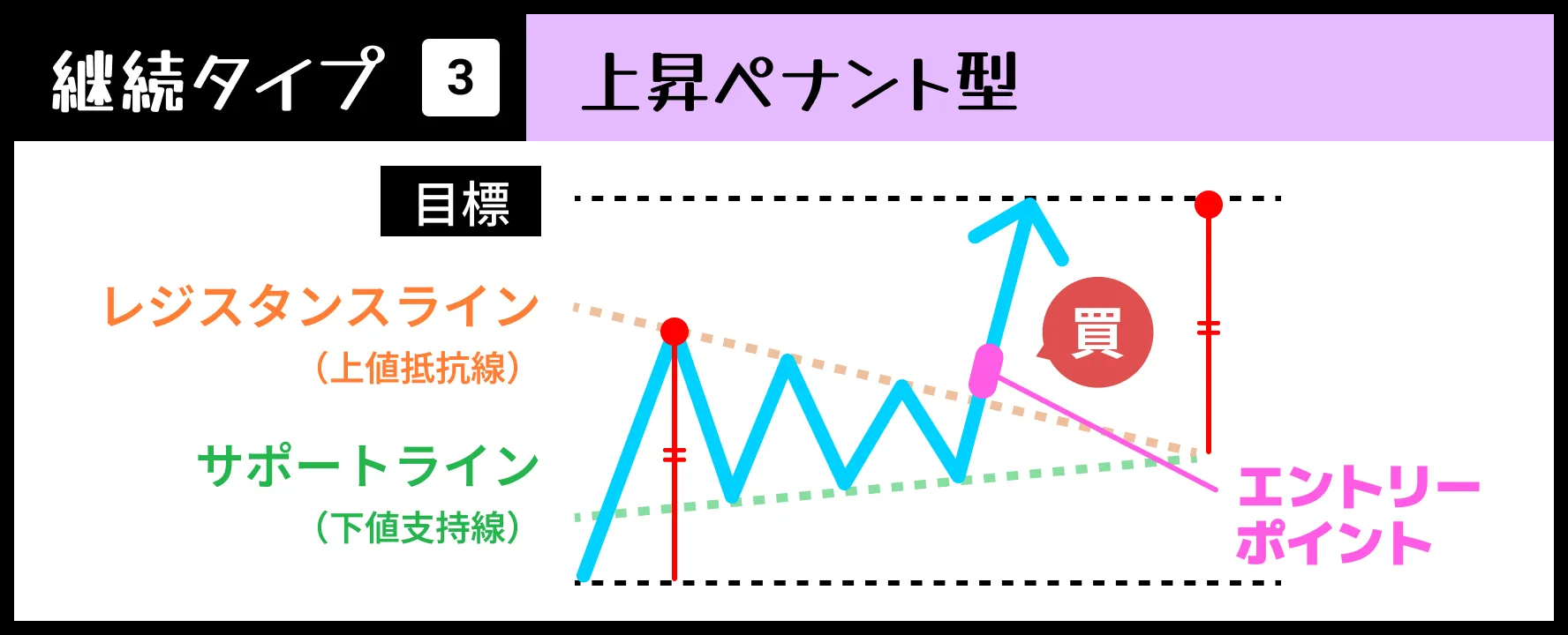 【継続タイプ➂】上昇ペナント