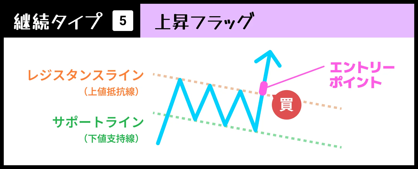 【継続タイプ➄】上昇フラッグ