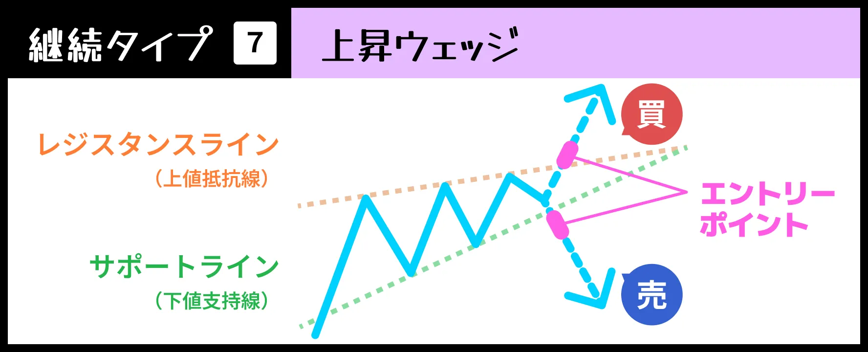 【継続タイプ➆】上昇ウェッジ