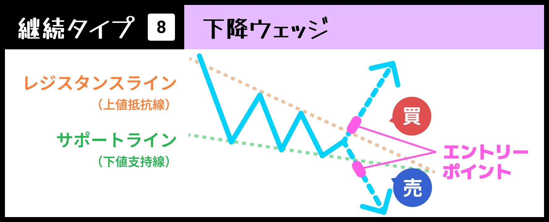【継続タイプ⑧】下降ウェッジ