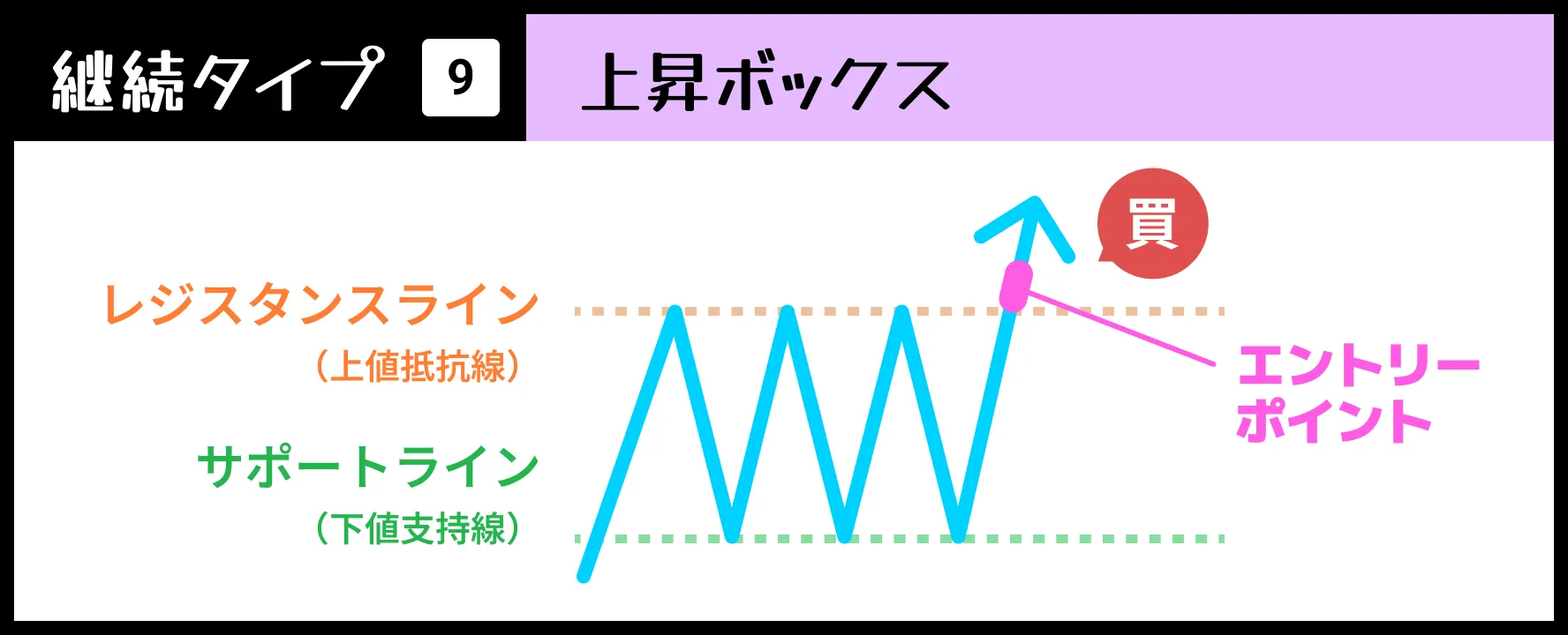 【継続タイプ⑨】上昇ボックス