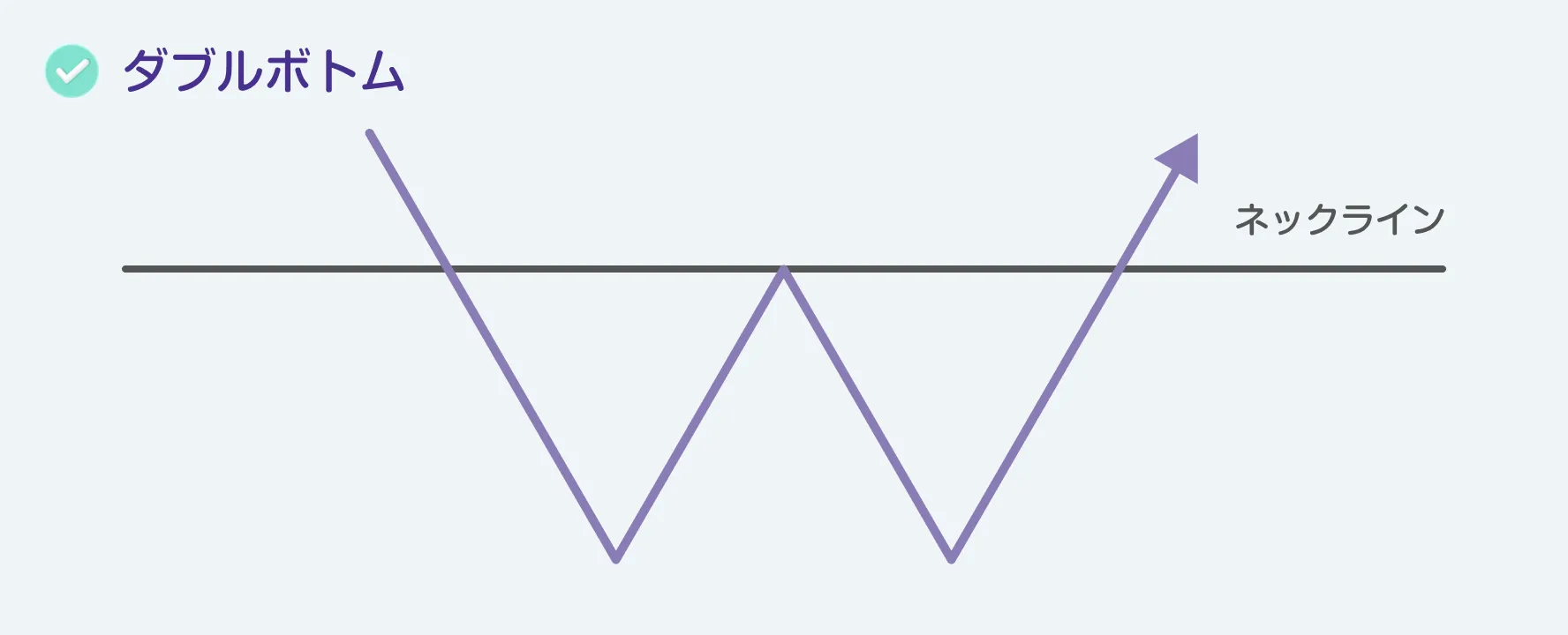 ダブルボトム