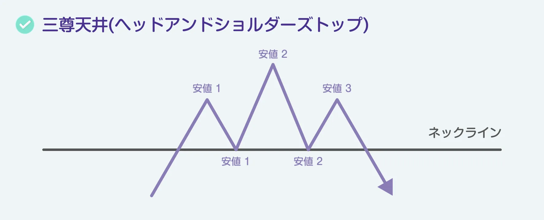 三尊天井(ヘッドアンドショルダーズトップ)
