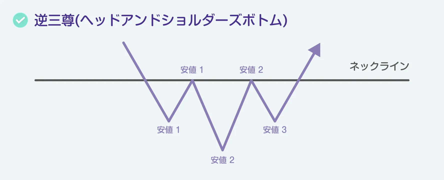 逆三尊(ヘッドアンドショルダーズボトム)