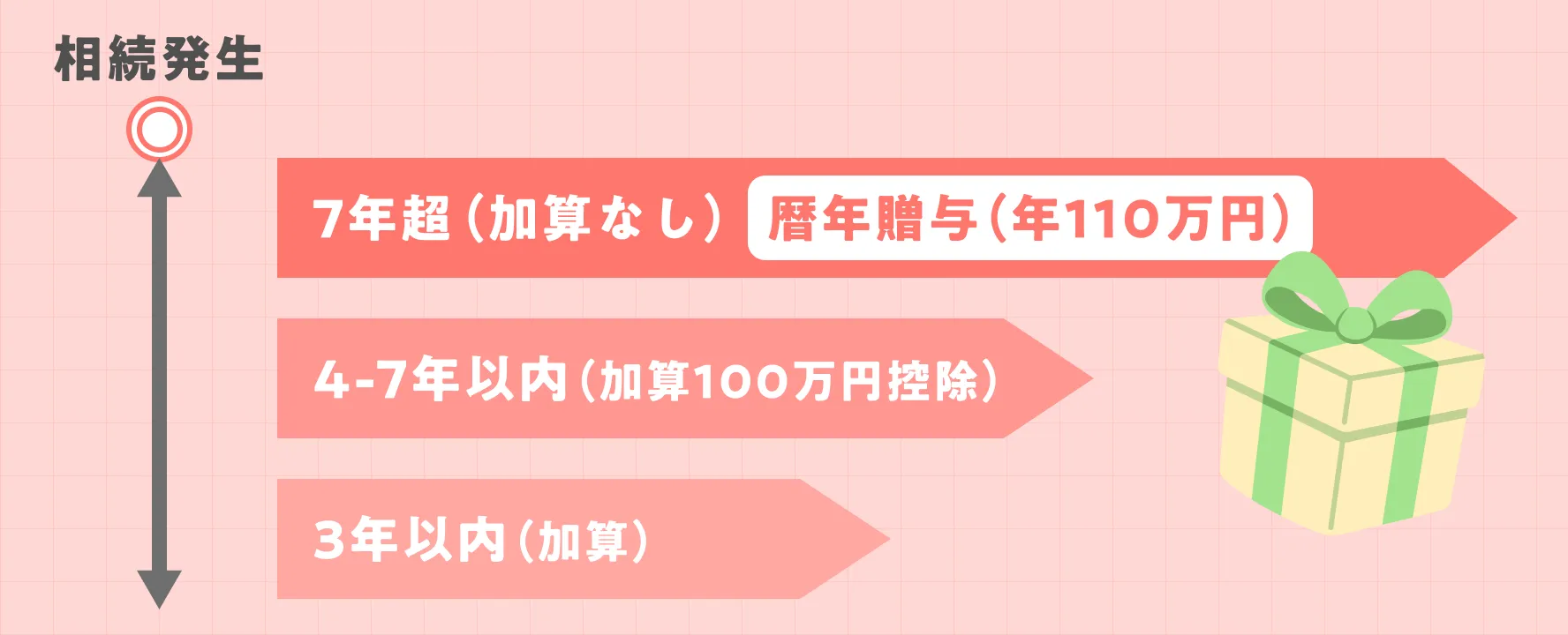 暦年贈与(年110万円)の仕組みと、2024年に変わった「7年ルール」